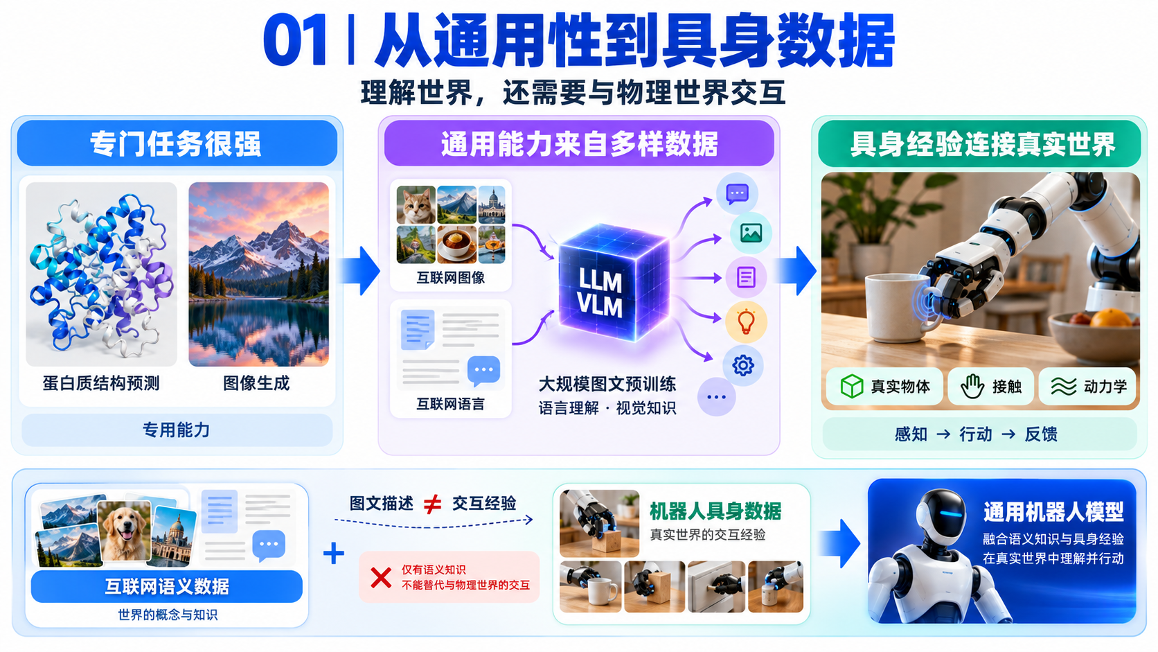 π0 论文精读：3. 引言（image-07）