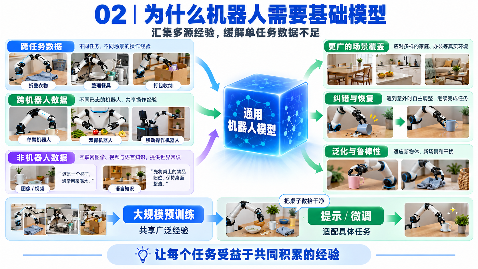 π0 论文精读：第一段：从“通用性”引出具身数据（image-08）