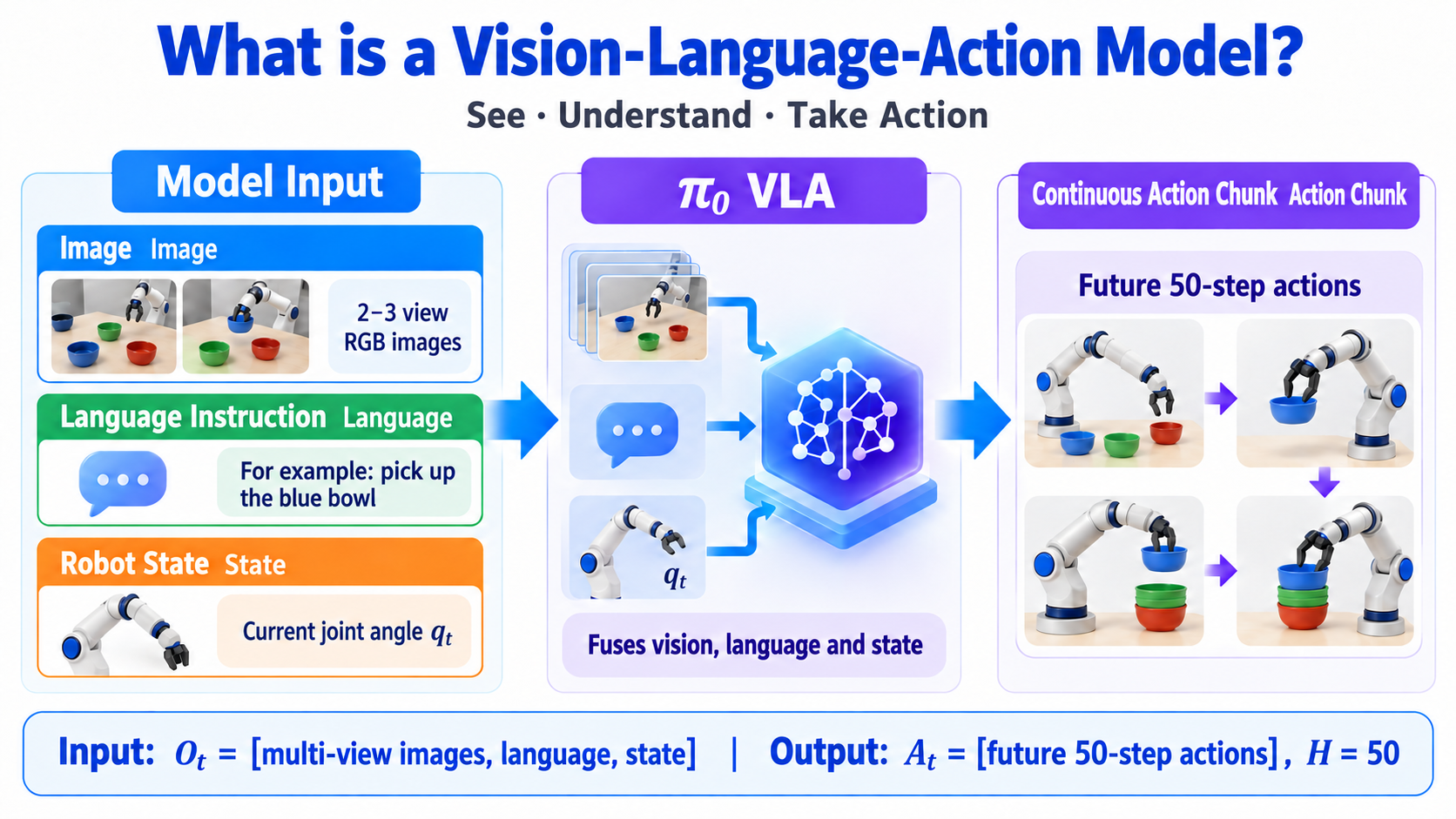 π0 Análise detalhada: 1.1 O que é um Modelo Visão-Linguagem-Ação? (imagem 12)