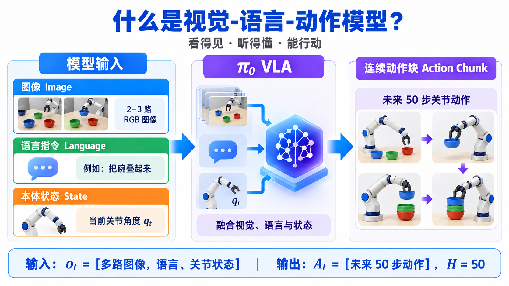 π0 论文精读：1.1 什么是视觉-语言-动作模型（image-12）