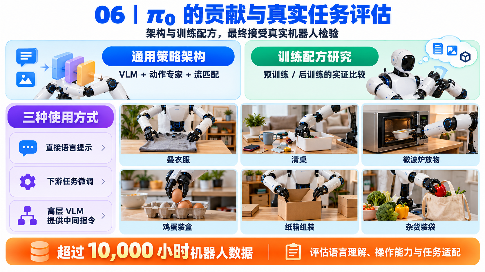π0 论文精读：第五段：给出 π0 的训练配方答案（image-13）