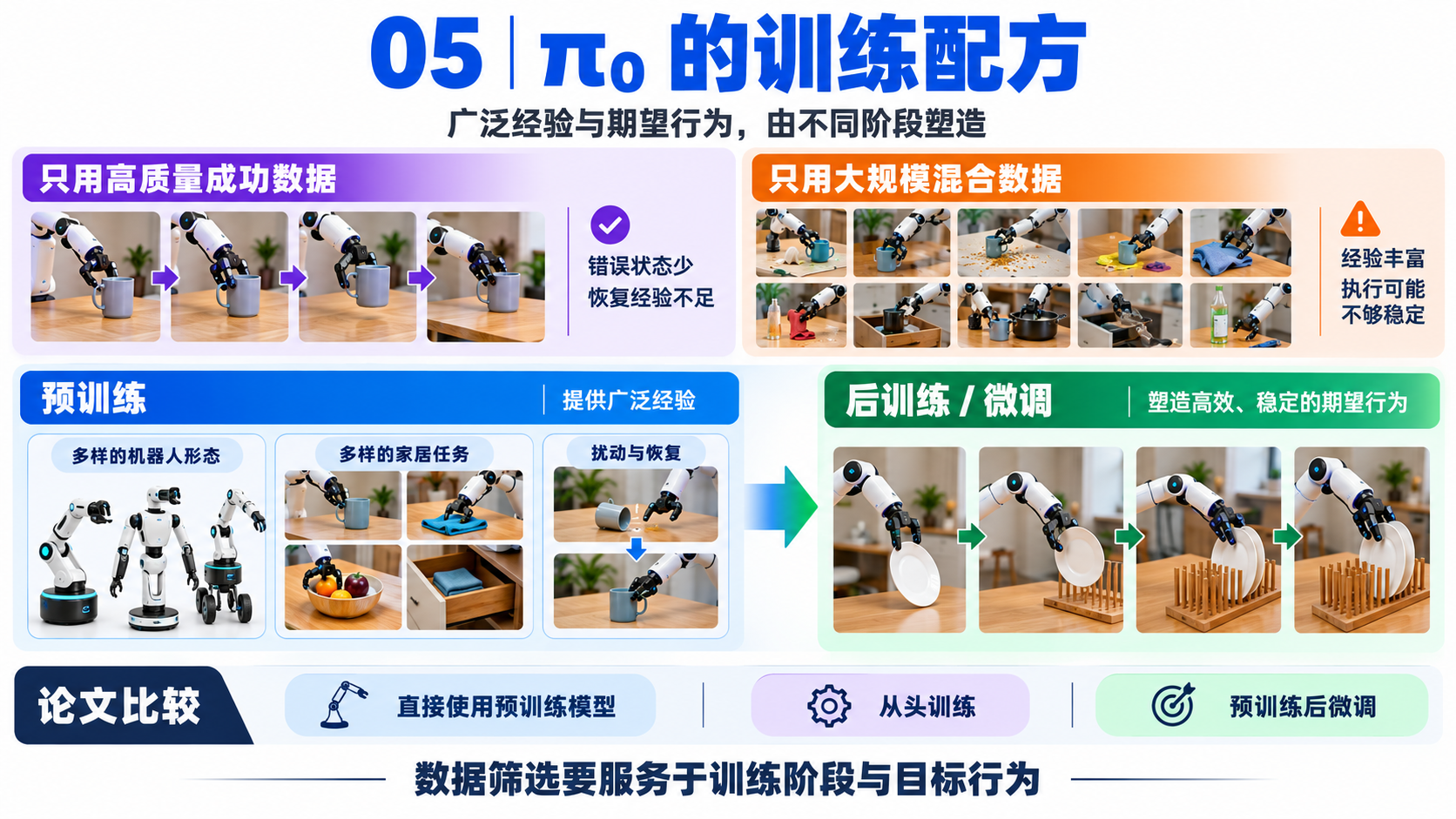 π0 论文精读：第四段：给出 π0 的架构答案（image-14）