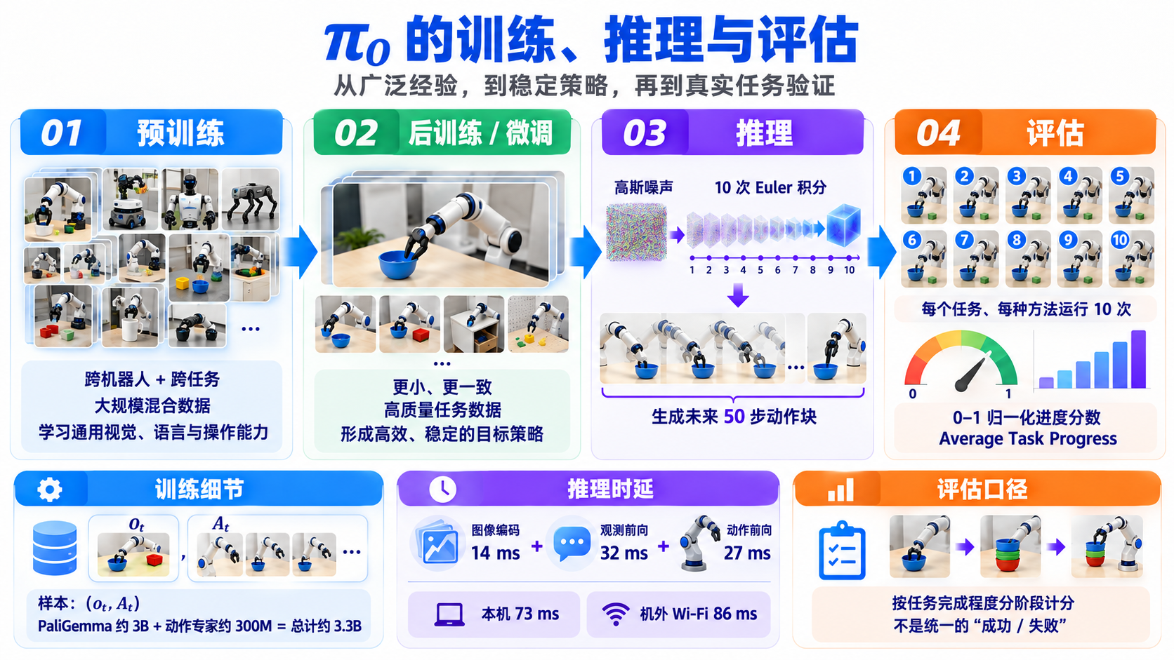 π0 论文精读：1.3 训练、推理和评估（image-16）