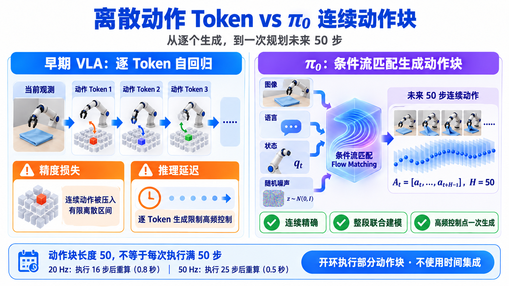 π0 论文精读：1.2 自回归离散动作与连续动作块（image-18）