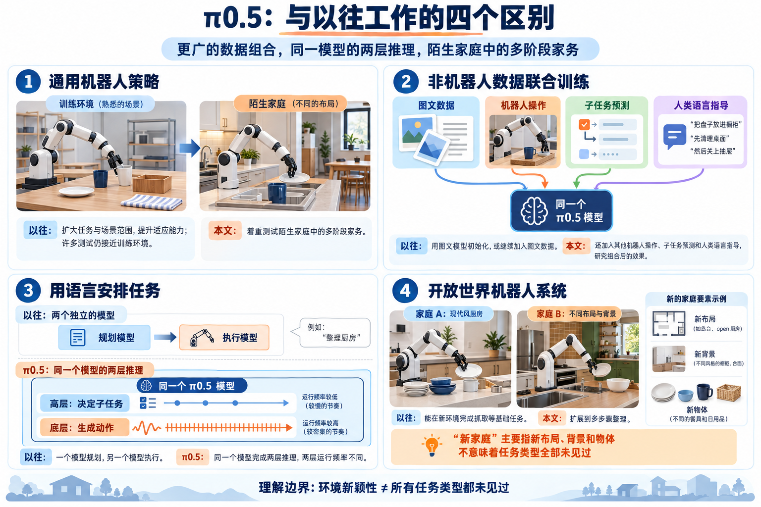 π0.5 论文精读：4. 相关工作（image-01）