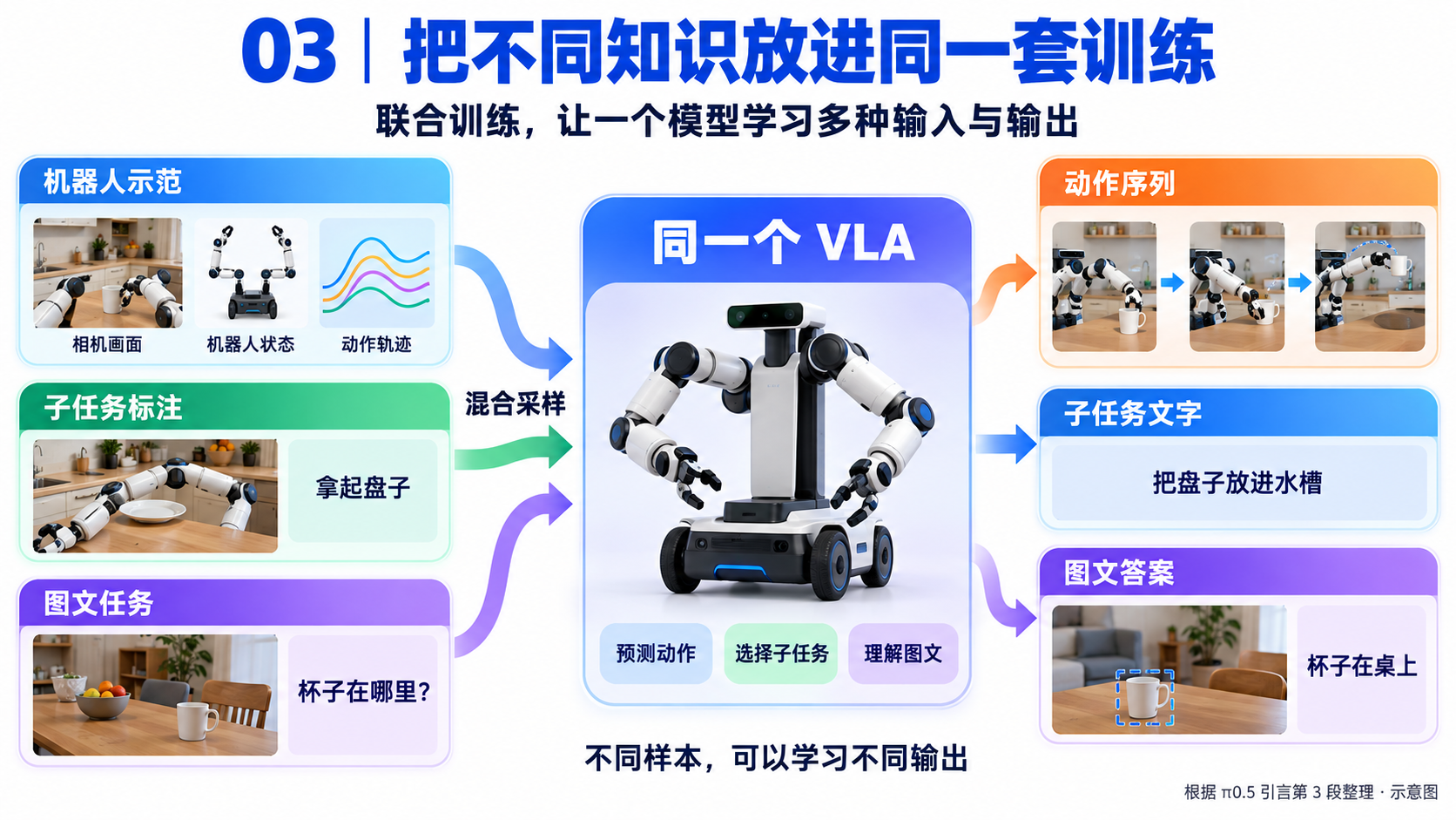 π0.5 论文精读：第 2 段：说明为什么要利用多种经验（image-03）