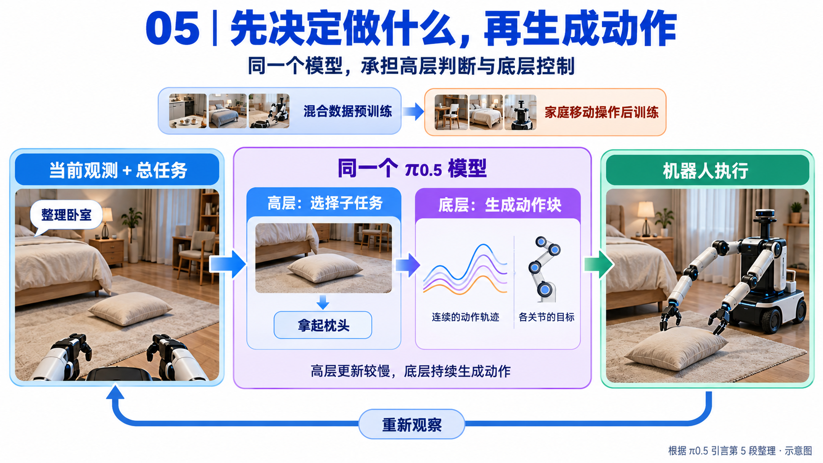 π0.5 论文精读：第 4 段：介绍 π0.5 的数据路线（image-07）