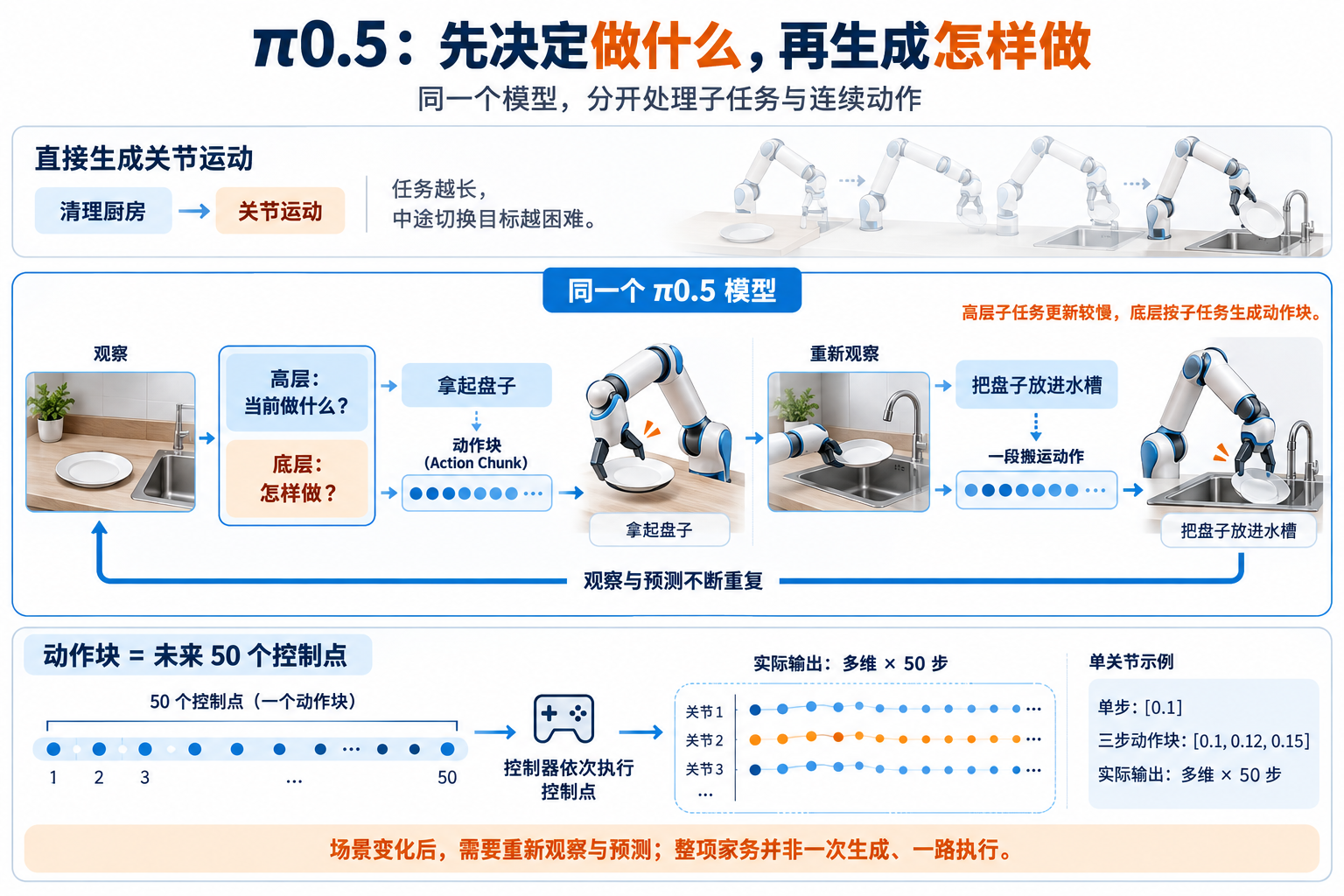 π0.5 论文精读：1.2 从直接出动作，到先选子任务（image-08）