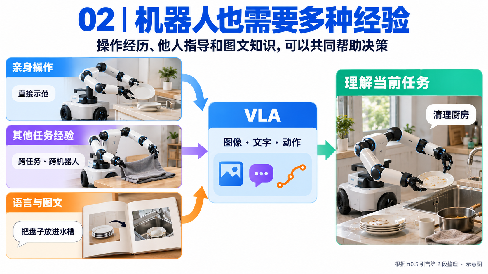 π0.5 论文精读：第 1 段：提出陌生环境中的困难（image-10）