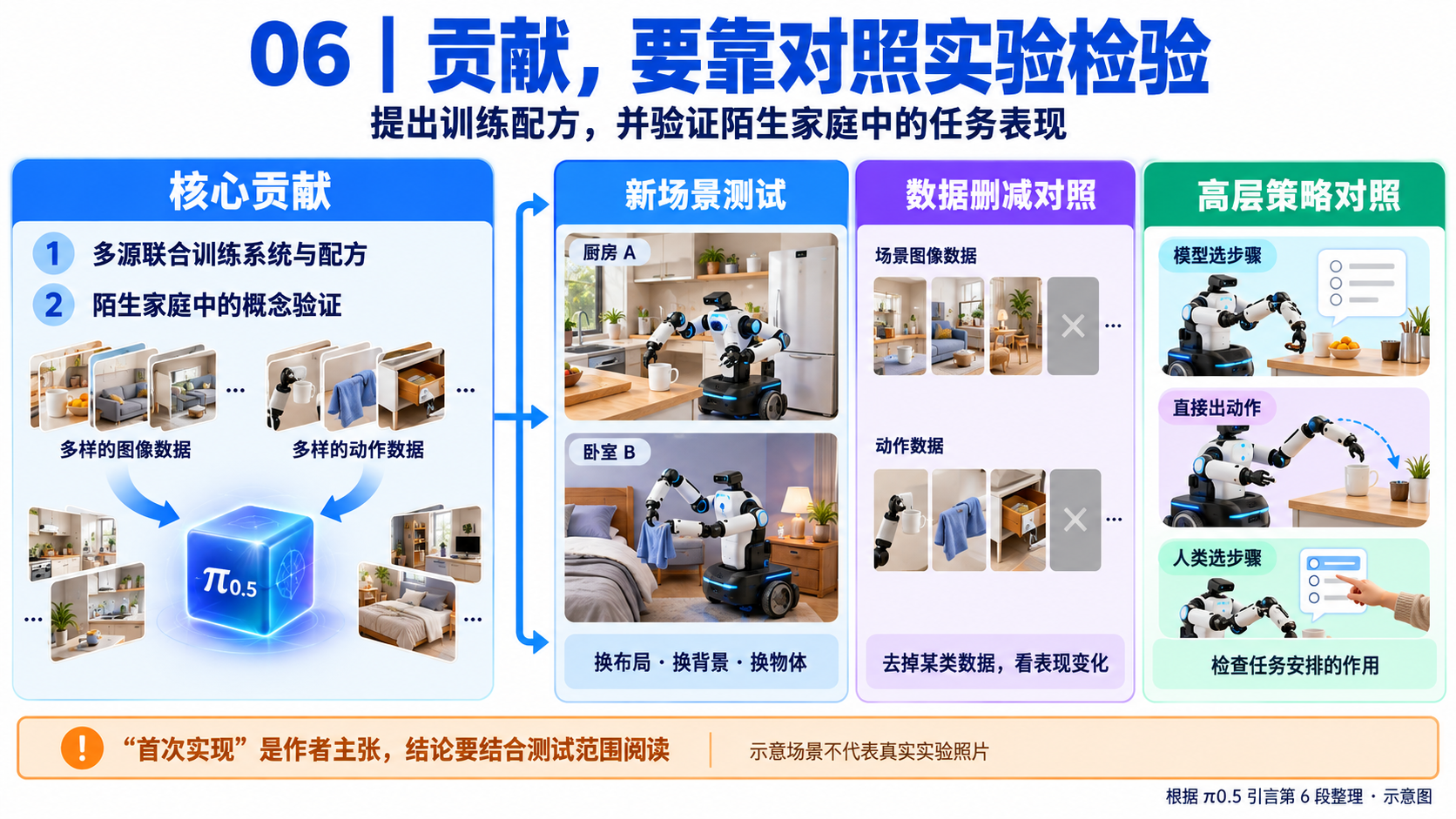 π0.5 论文精读：第 5 段：介绍分层执行方式（image-11）