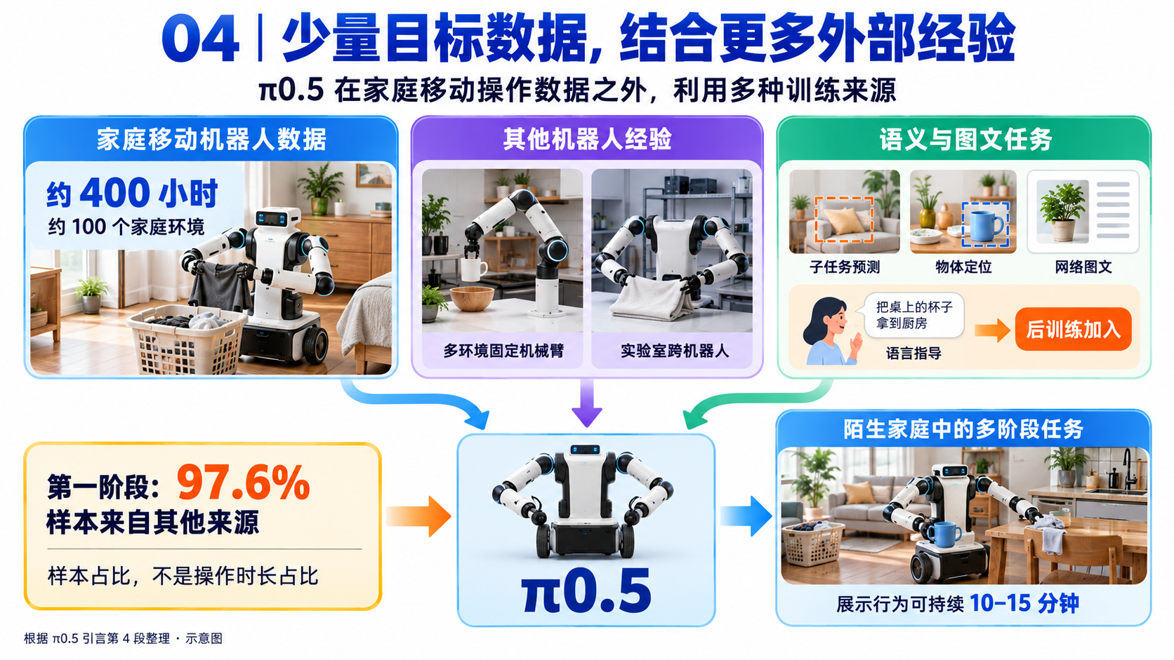 π0.5 论文精读：第 3 段：提出联合训练框架（image-12）