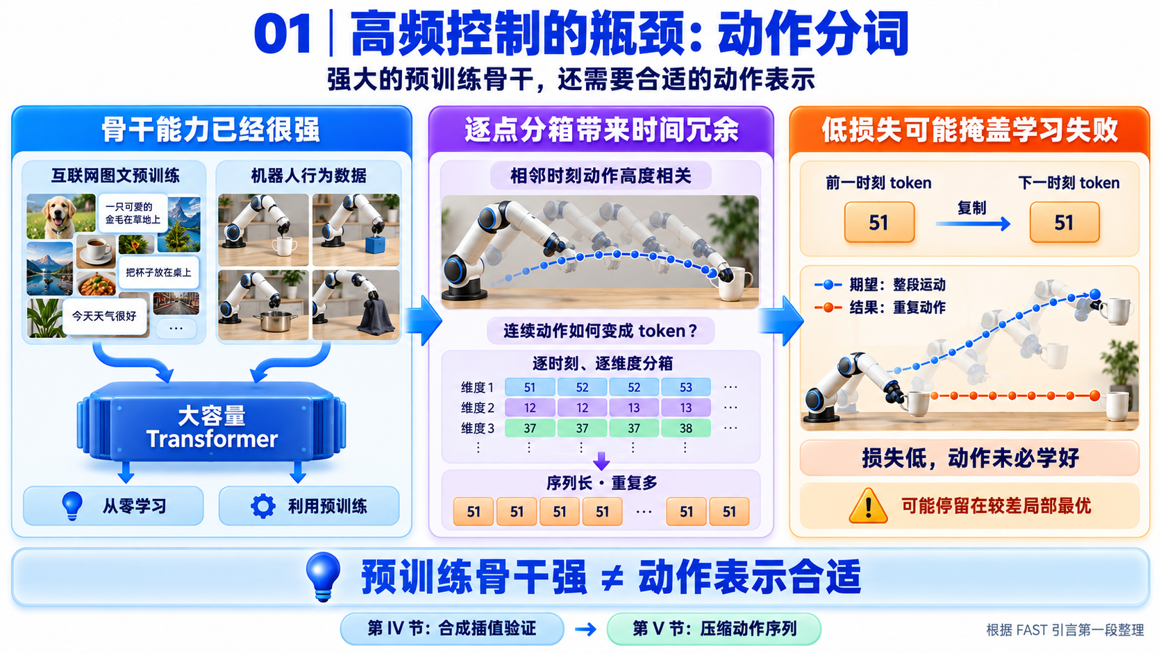 FAST / π0-FAST 论文精读:3. 引言(01-tokenization-bottleneck)