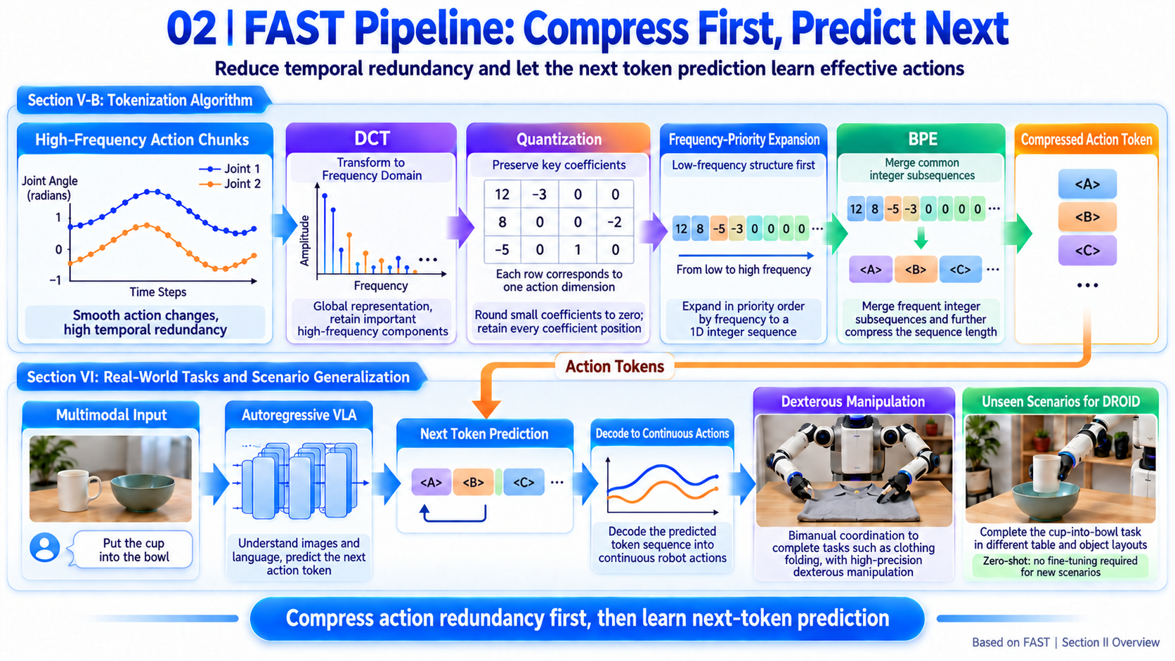 FAST / π0-FAST Análise detalhada: Parágrafo 1: Localizar o Gargalo na Tokenização (02-compress-then-predict)