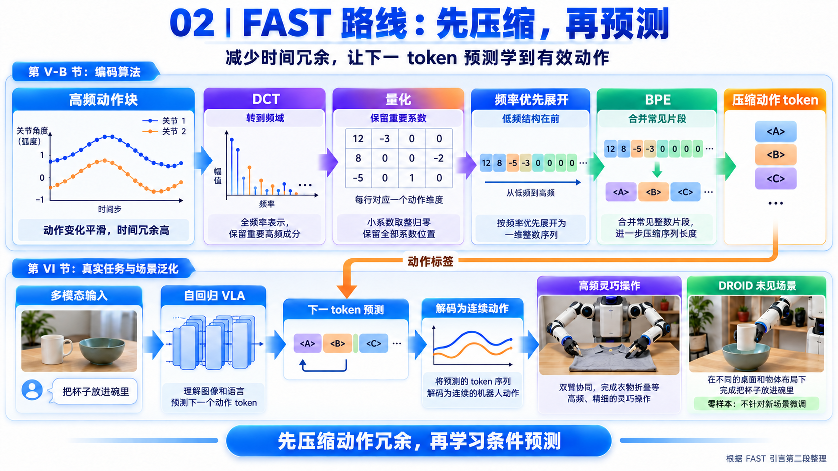 FAST / π0-FAST 论文精读:第一段:把高频自回归控制的瓶颈定位到动作分词(02-compress-then-predict)