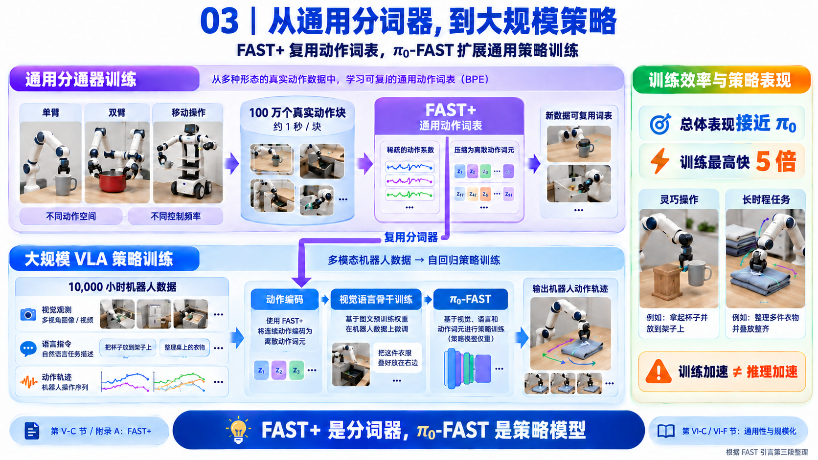 FAST / π0-FAST 论文精读:第二段:提出“先压缩,再预测”的 FAST 路线(03-universal-tokenizer-and-scaling)