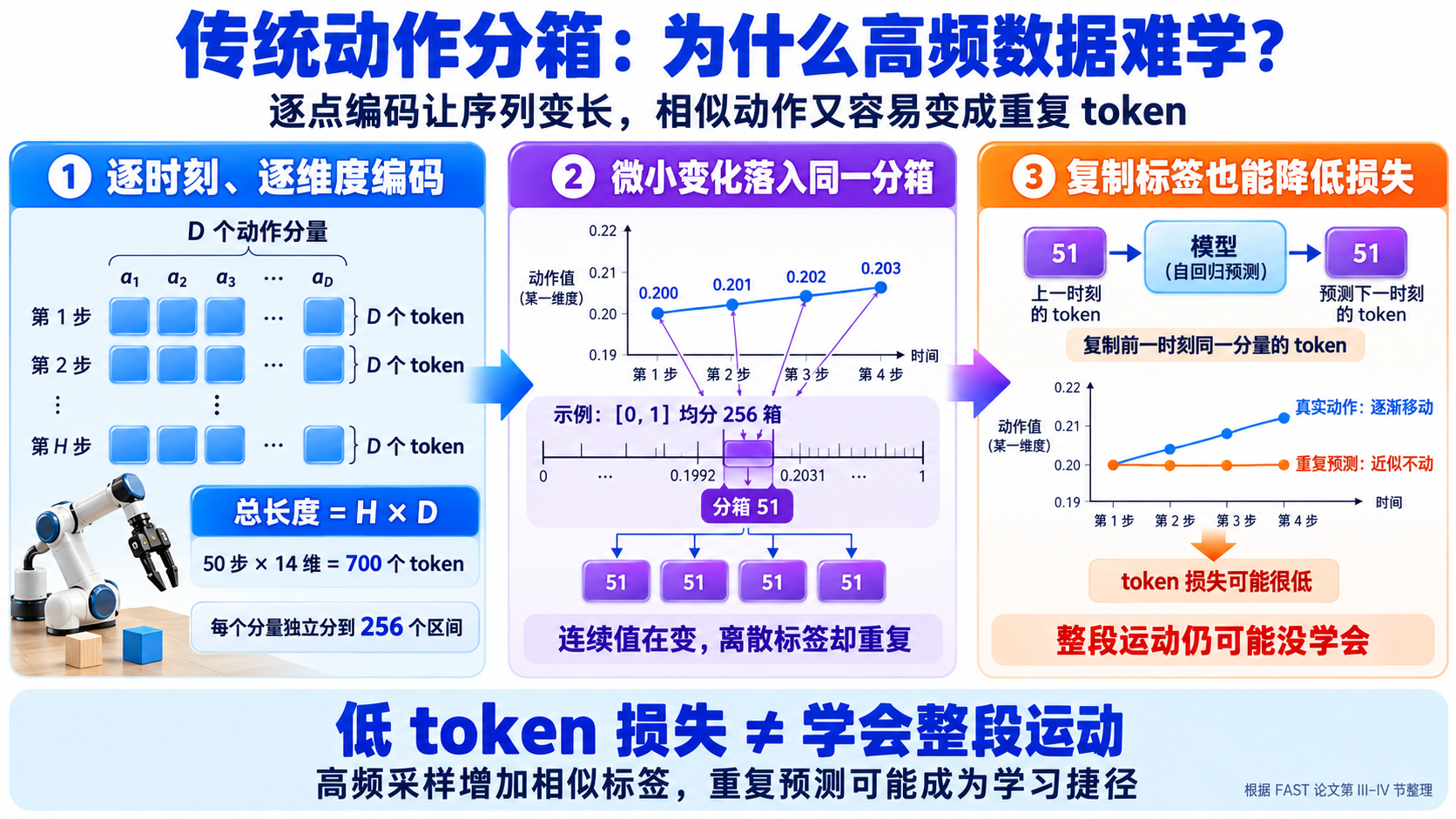 FAST / π0-FAST 论文精读:1.2 逐点离散化、π0 流匹配与 FAST 的区别(image-04)