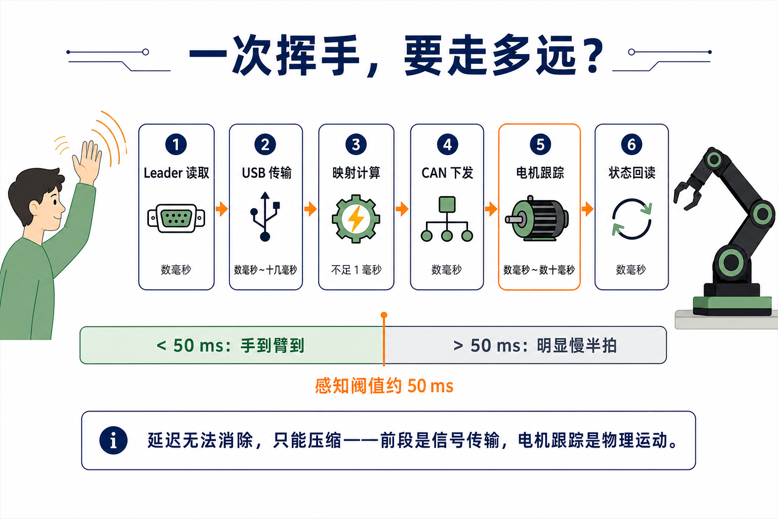 reBot 主从臂遥操作链路及各环节延迟来源示意图