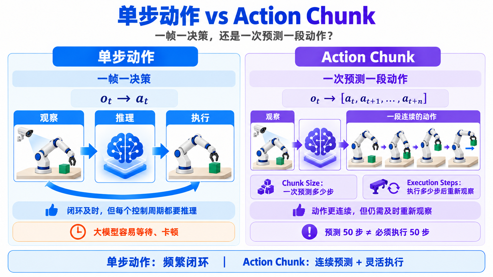 SmolVLA:单步动作与 Action Chunk(配图 02)