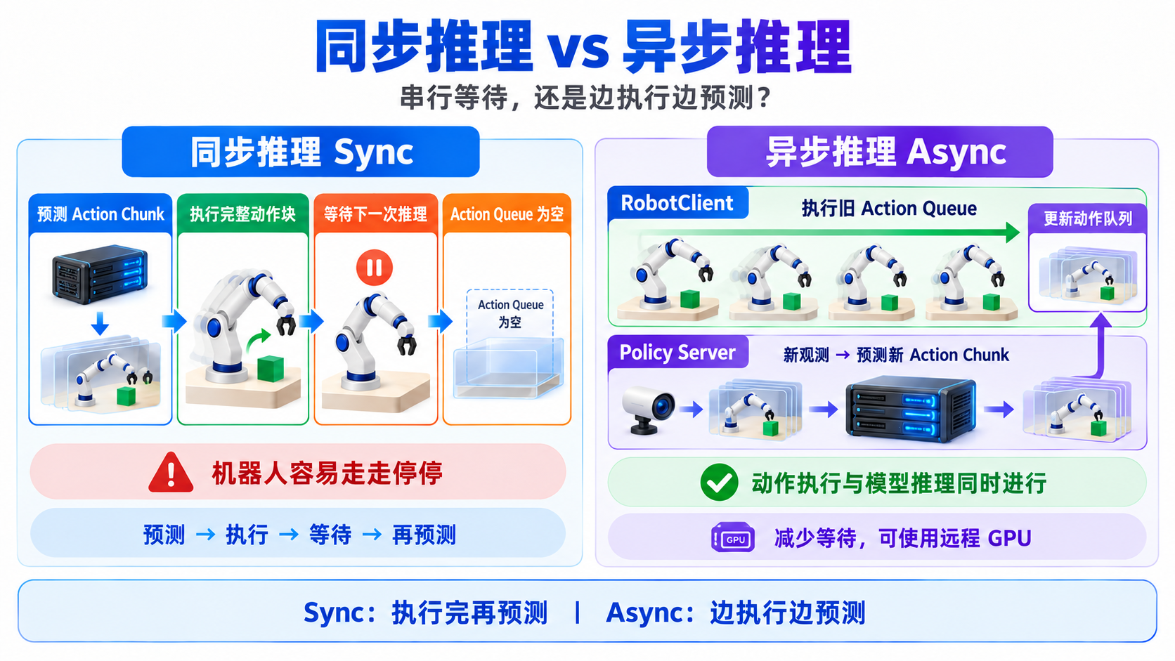 SmolVLA:同步推理和异步推理(配图 03)