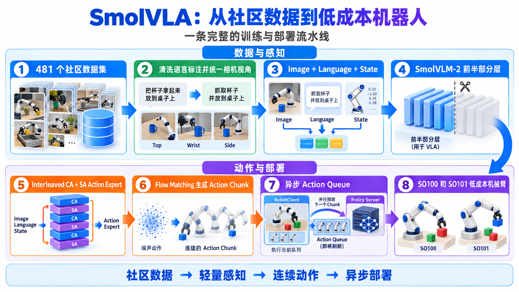SmolVLA:10. 总结(配图 07)