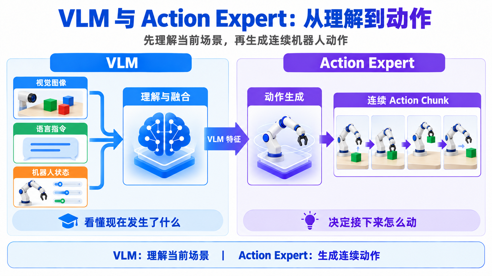 SmolVLA:VLM 和 VLA 有什么区别(配图 09)