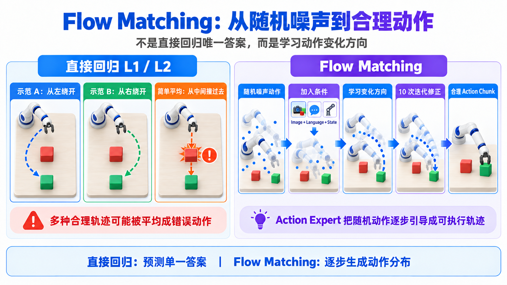 SmolVLA:什么是 Flow Matching(配图 11)