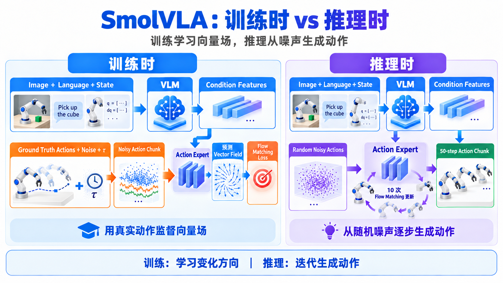 SmolVLA:3. SmolVLA 轻量架构与完整网络(配图 12)