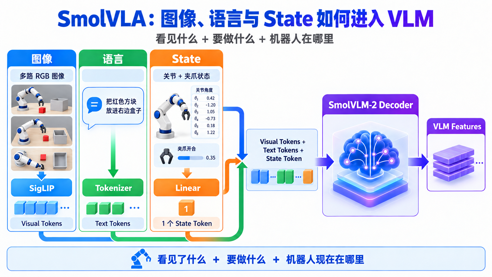 SmolVLA:3. SmolVLA 轻量架构与完整网络(配图 13)