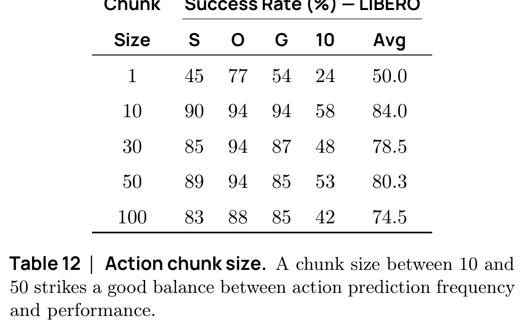 SmolVLA:Action Chunk 多长最好(配图 14)