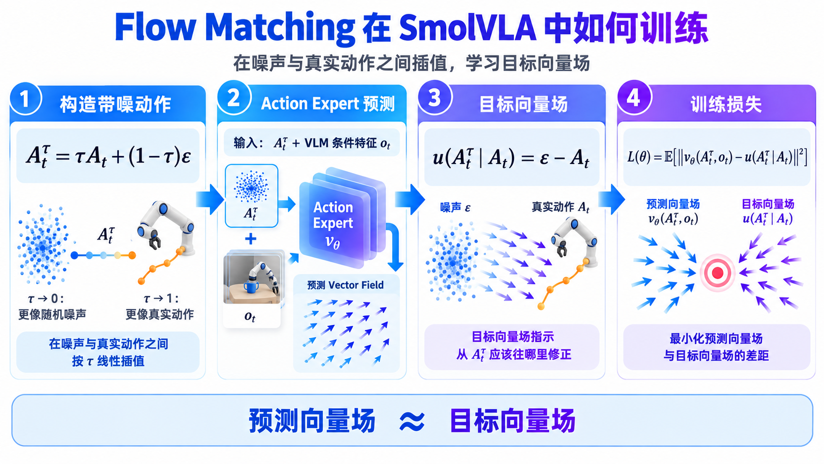 SmolVLA:3. SmolVLA 轻量架构与完整网络(配图 15)