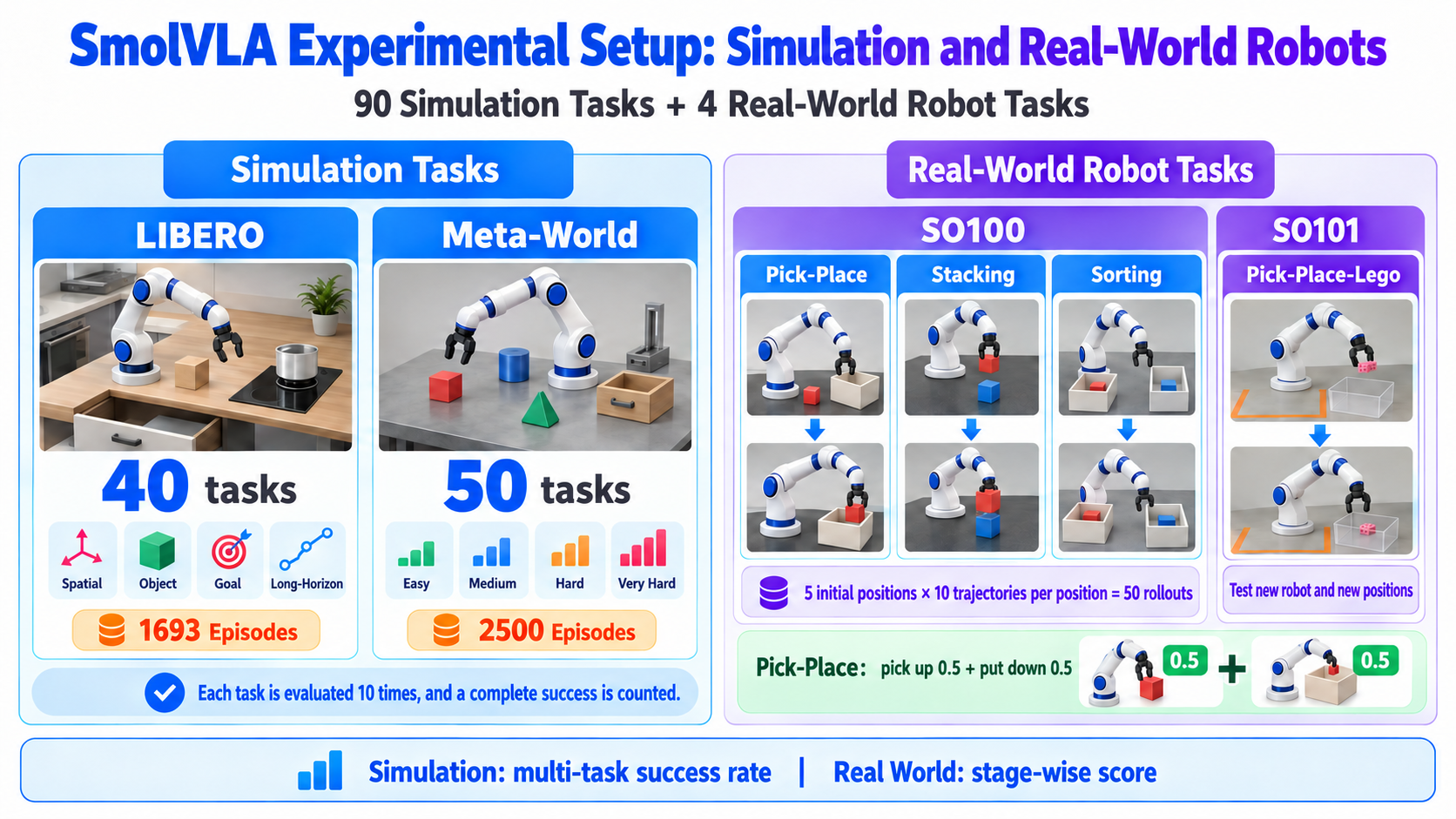 SmolVLA: 6. Experimental Setup (Figura 22)