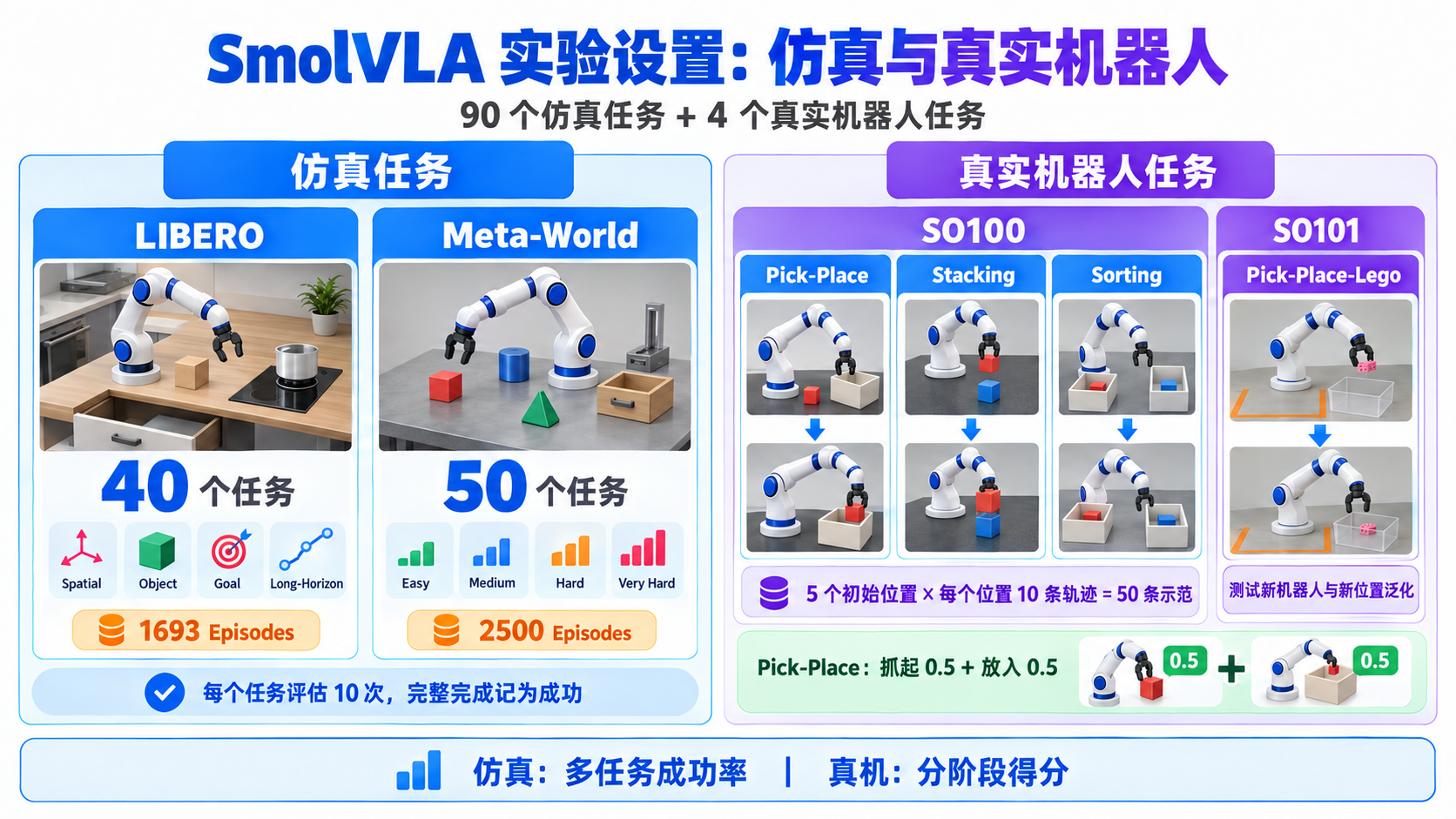 SmolVLA:6. 实验设置(配图 22)