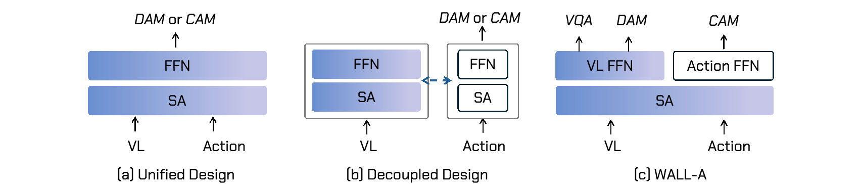 WALL-OSS 论文精读:4.1 网络:共享注意力,分开处理两类特征(fig02-architecture-paradigms)