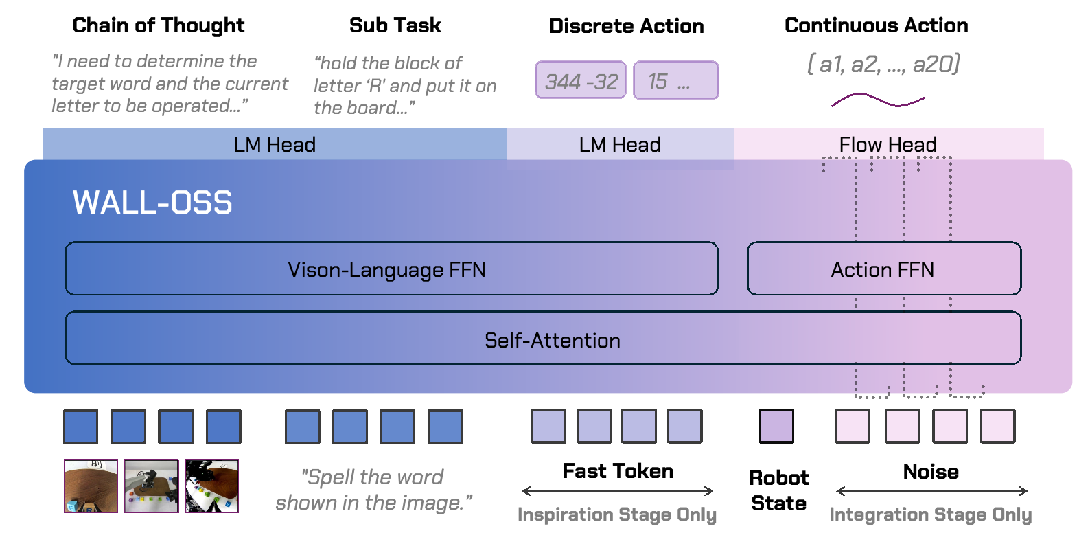 WALL-OSS 论文精读:4.1 网络:共享注意力,分开处理两类特征(fig03-wall-oss-architecture)