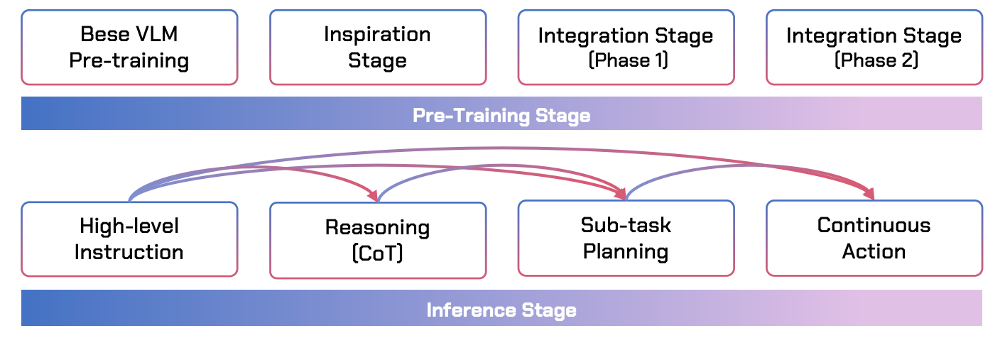 WALL-OSS 论文精读:4.4 两个主阶段,连续阶段又分两步(fig04-training-inference)