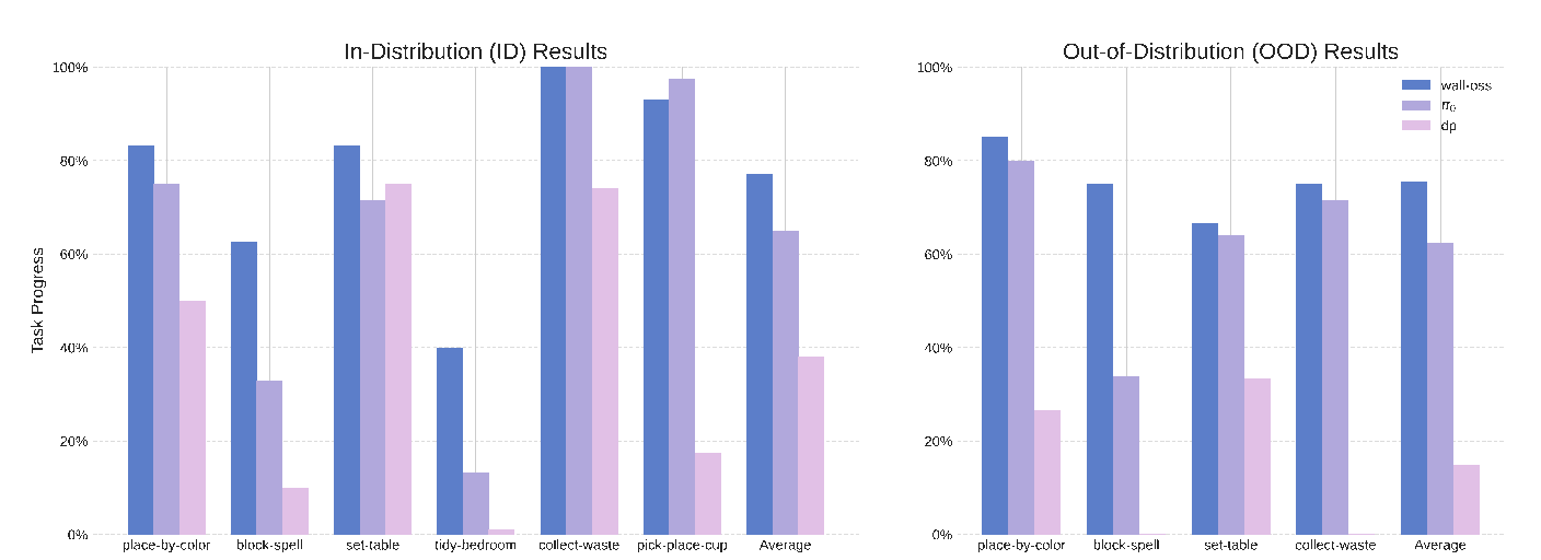 WALL-OSS 论文精读:6.4 动作精度与长时程:优势依任务而变(fig07-id-ood-results)