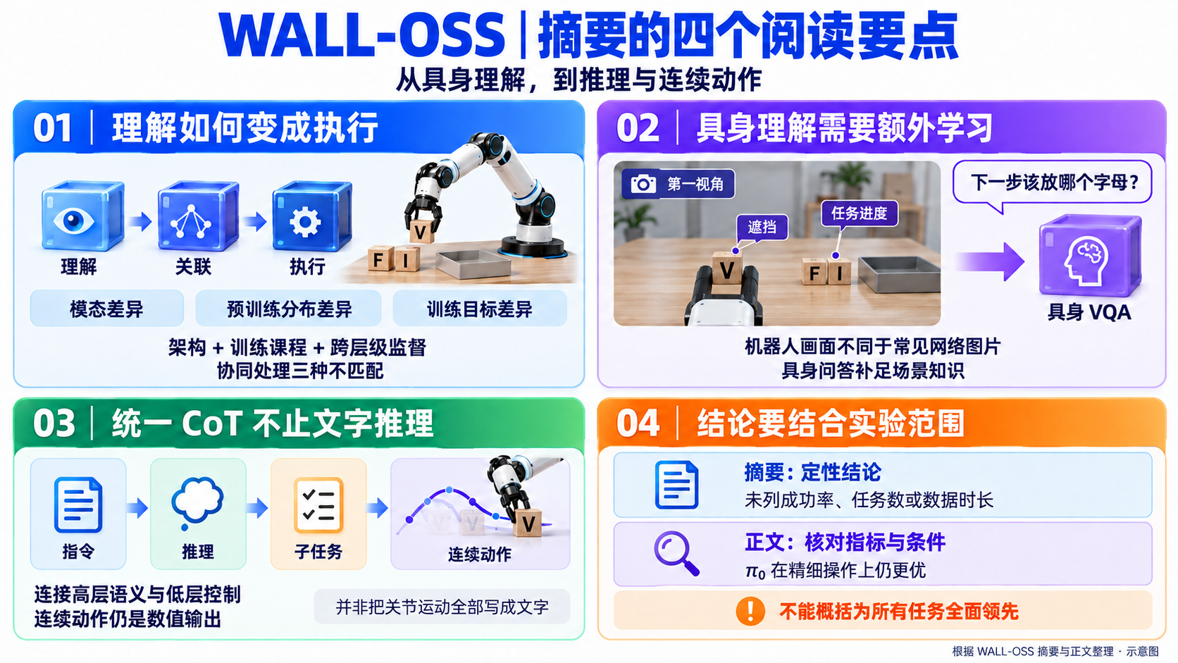 WALL-OSS 论文精读:批注(image-00)