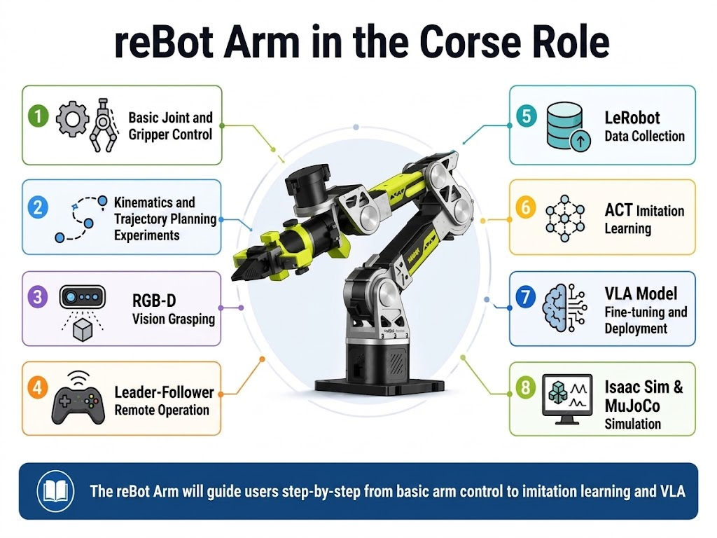 The role of reBot Arm