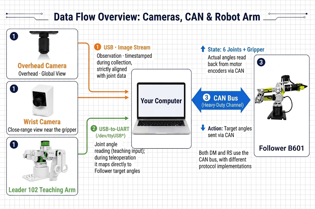 Data flow overview