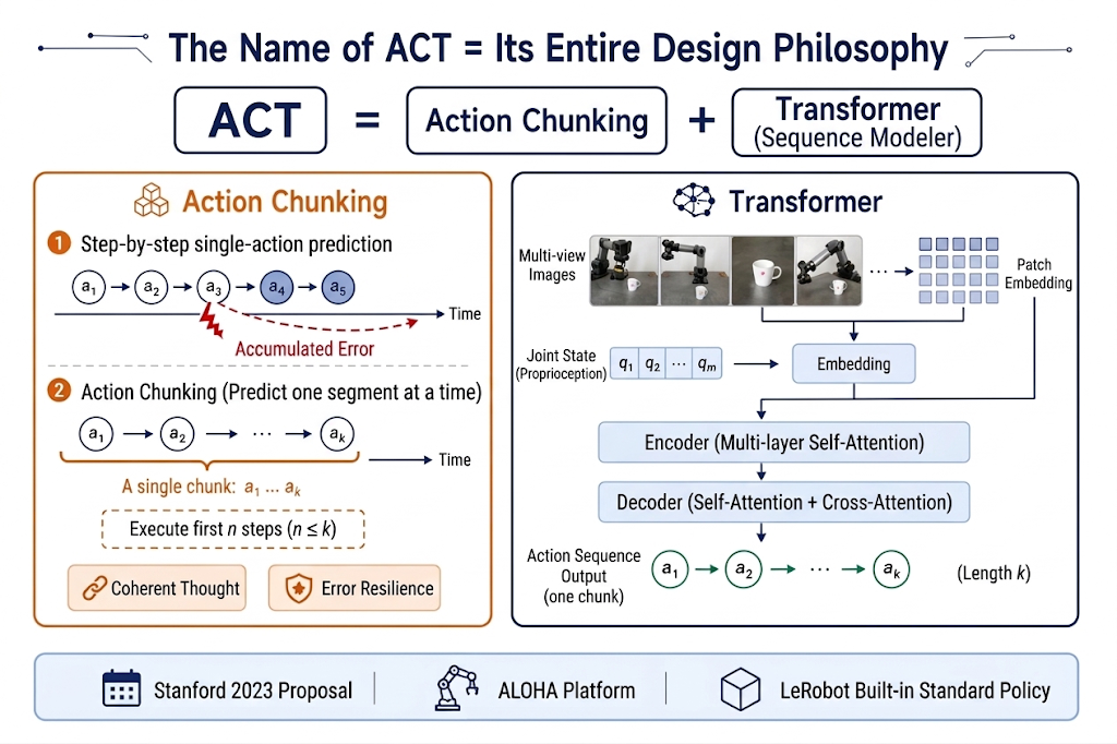 ACT