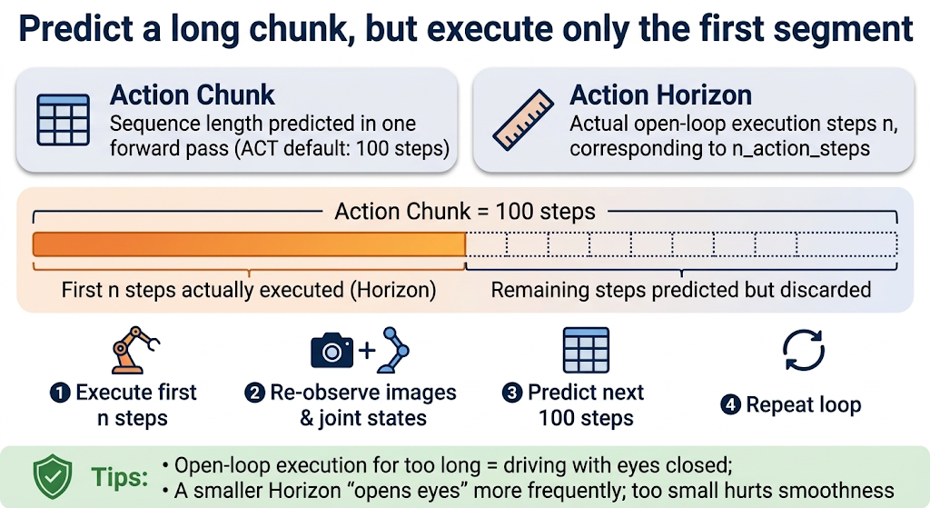 Action chunk vs action horizon