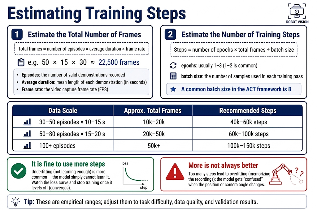 Training steps