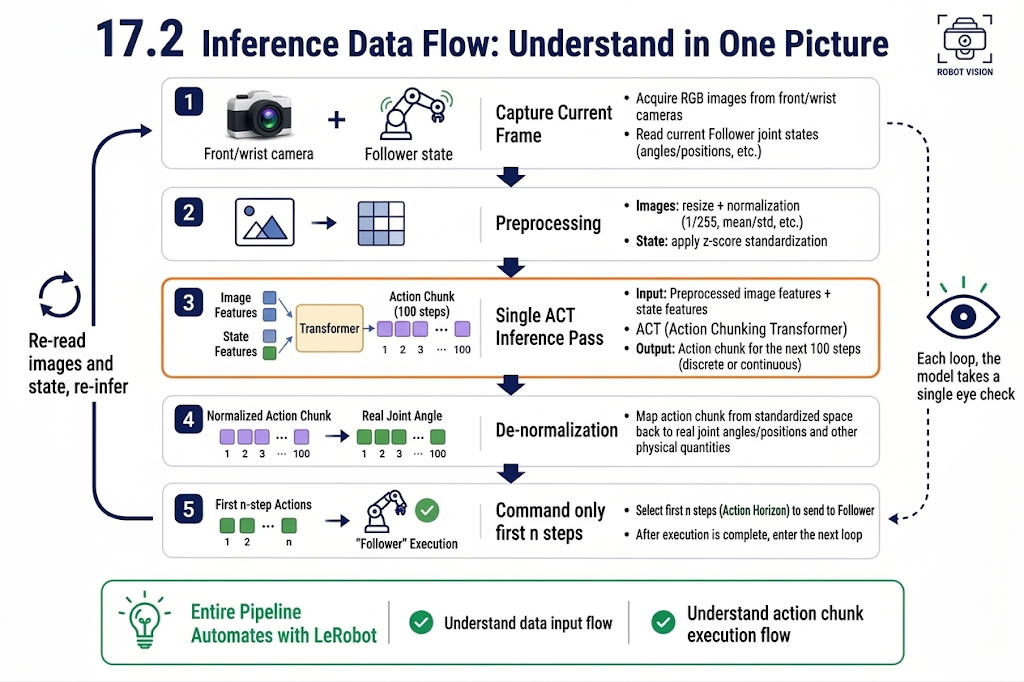Inference data flow