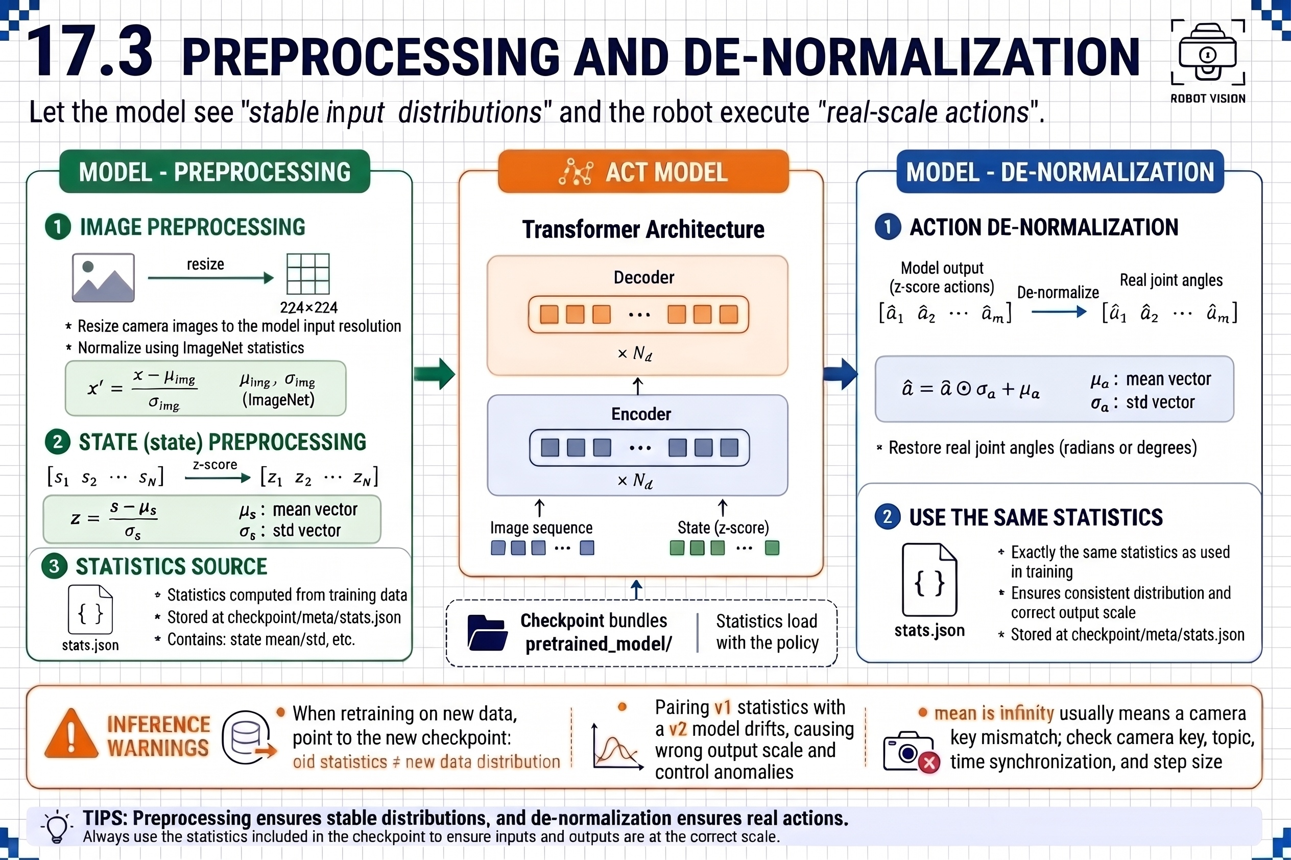 Preprocessing and de-normalization