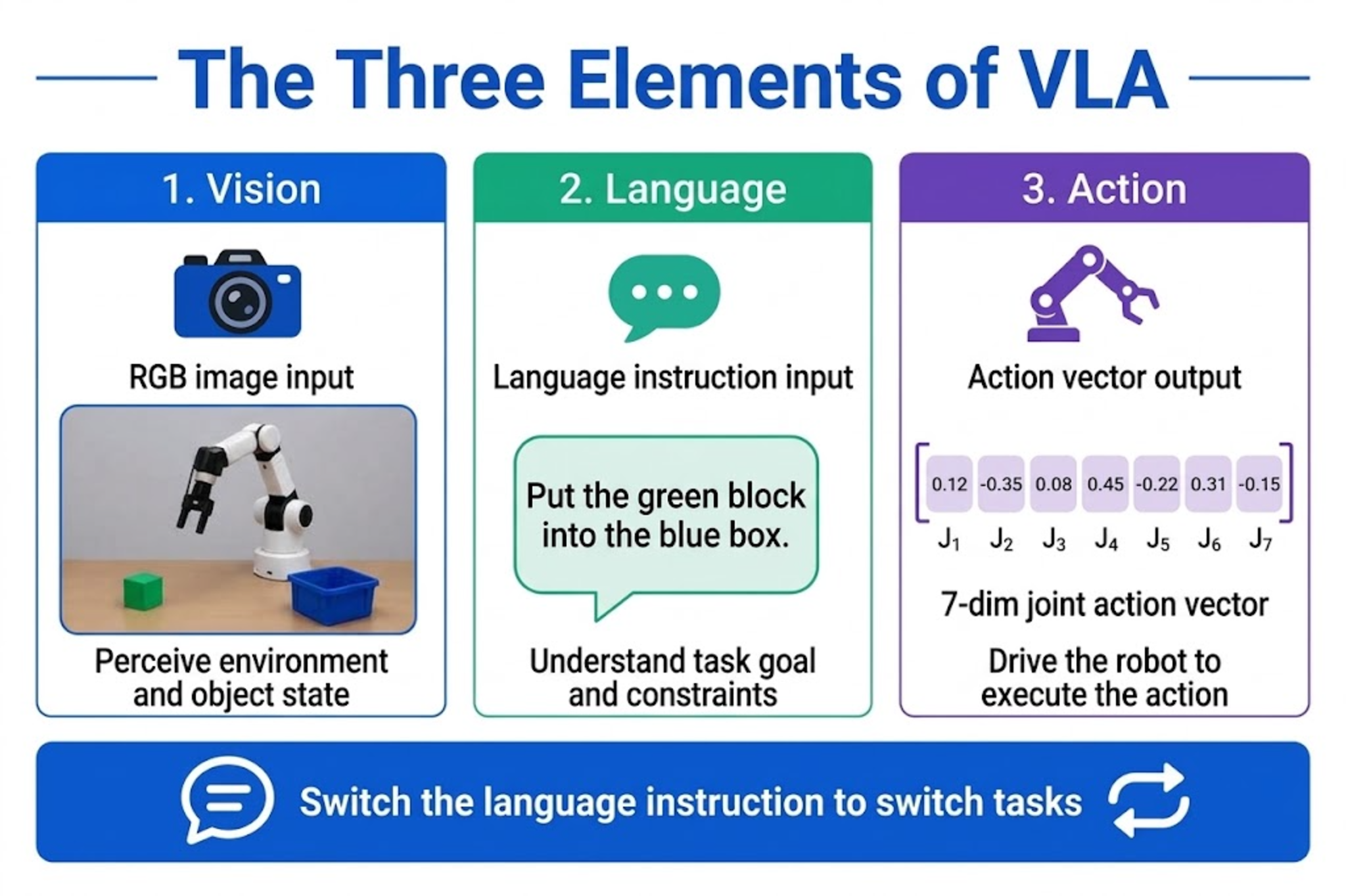 Vision, language, and action