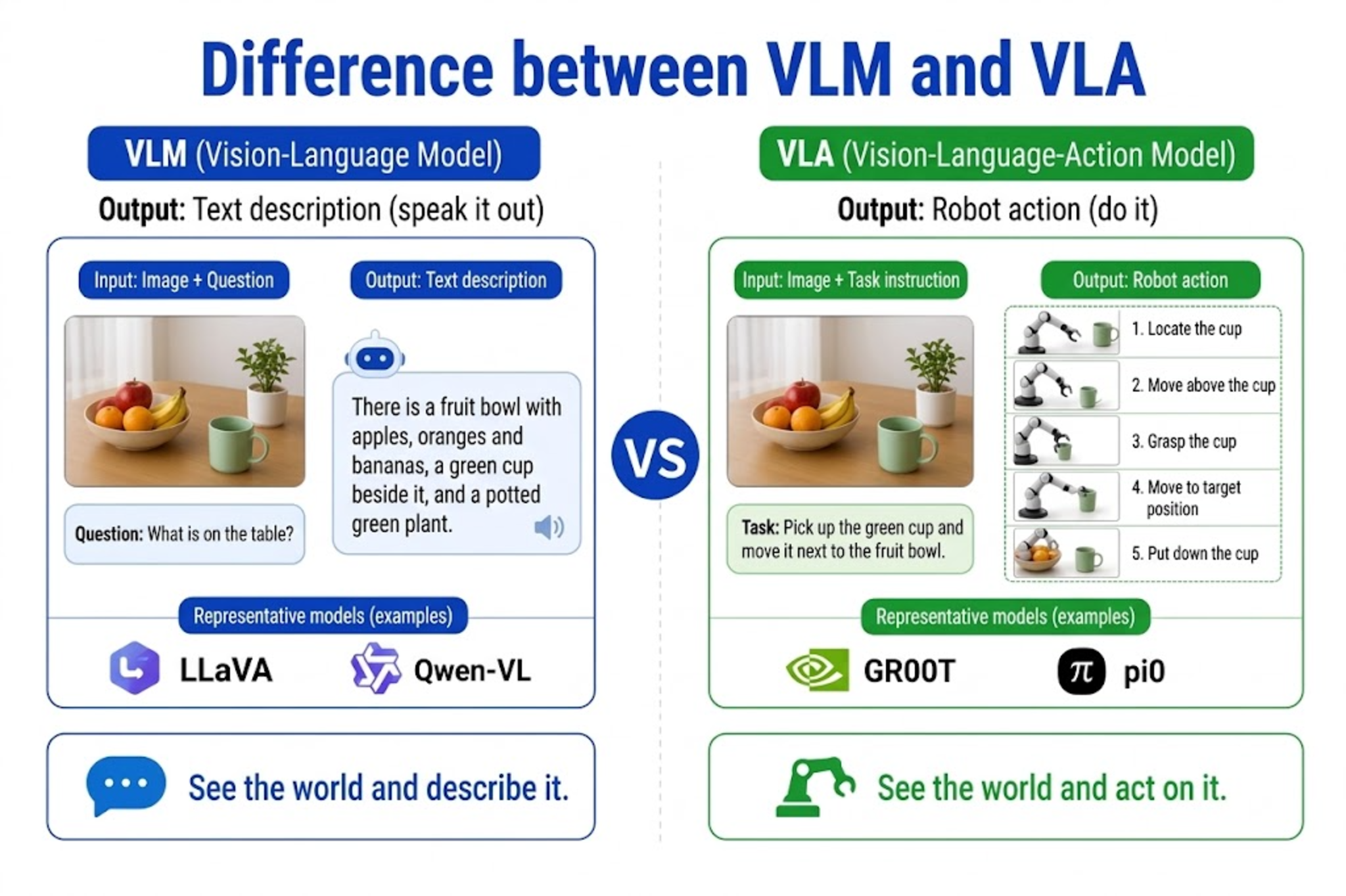 VLM vs VLA