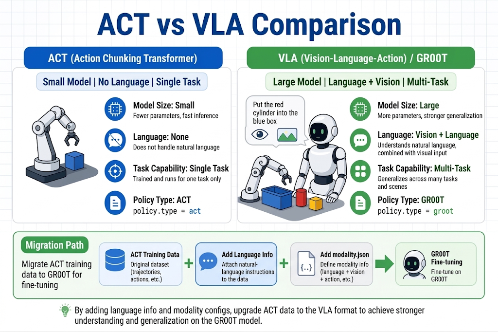 ACT vs VLA