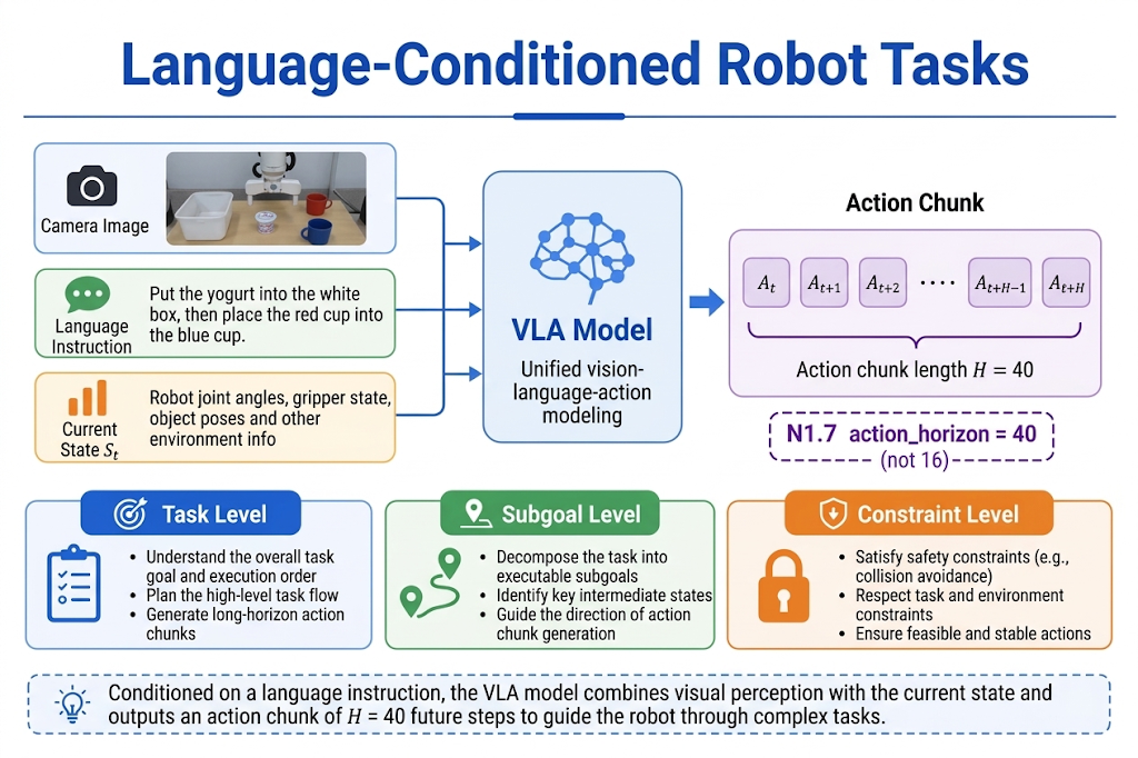 Language-conditioned robot tasks