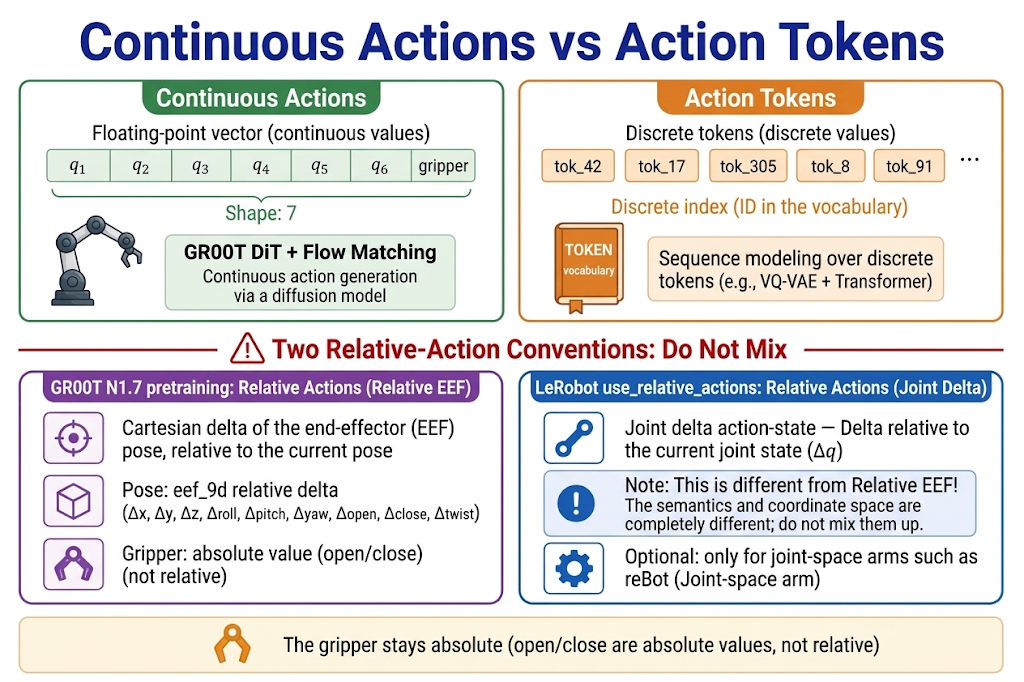 Continuous actions and action tokens