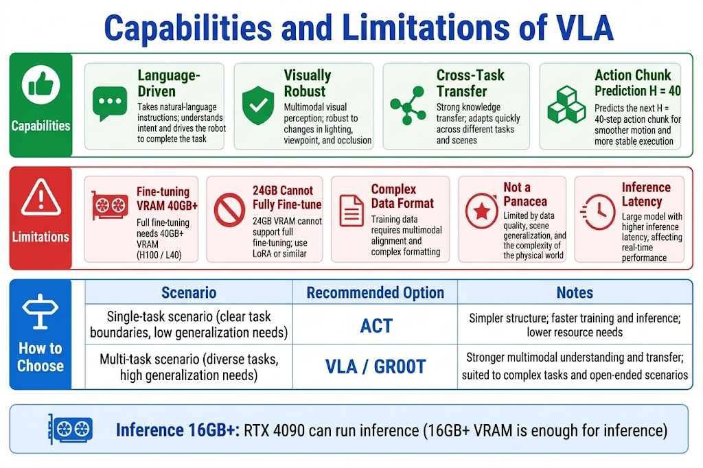 Capabilities and limitations of VLA